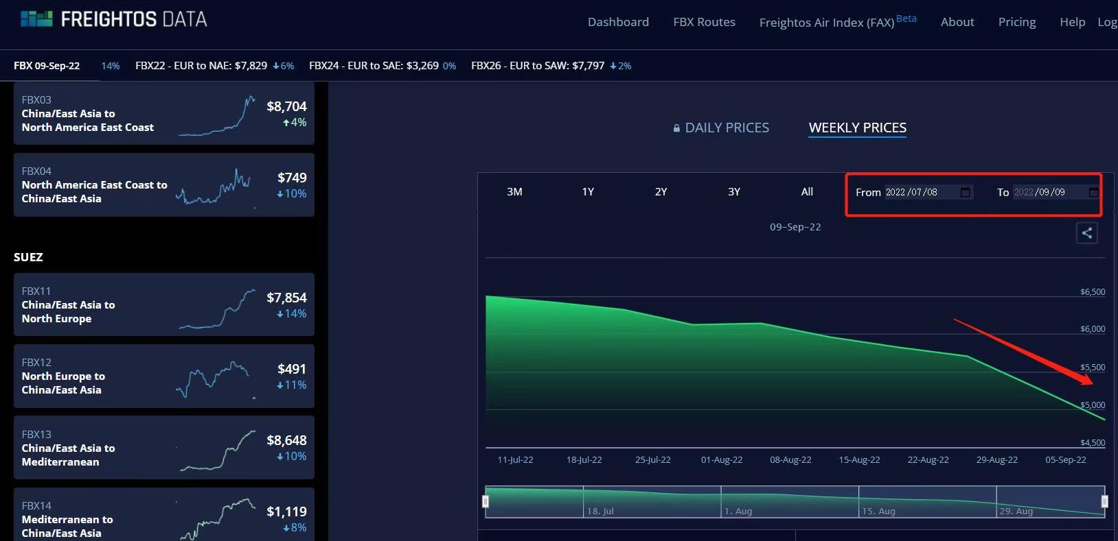 Da Freightos Baltic Index (FBX)